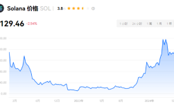 sol能不能涨到一千美元？sol币未来前景预测