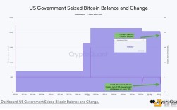 cryptoquant：美国政府于7月12日出售与丝绸之路相关的8,200枚比特币